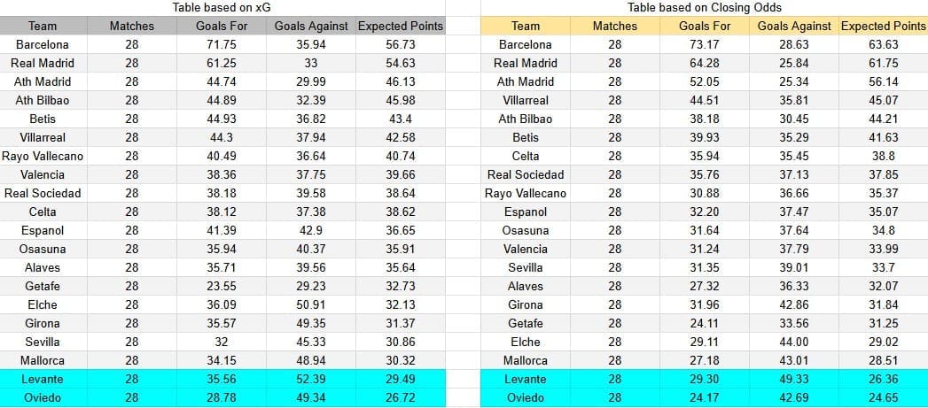Tabla xG. Levante contra Real Oviedo
