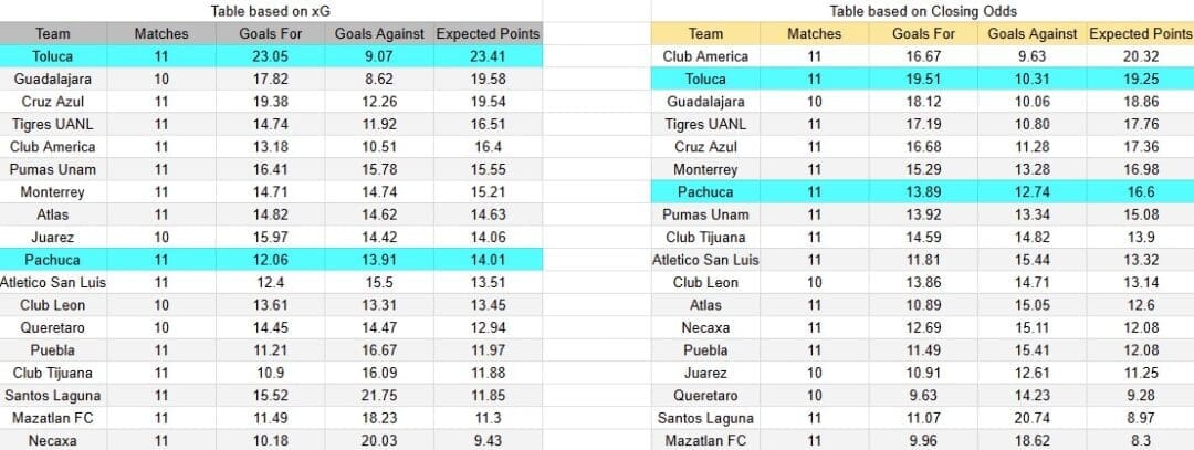 Tabla xG. Pachuca contra Toluca