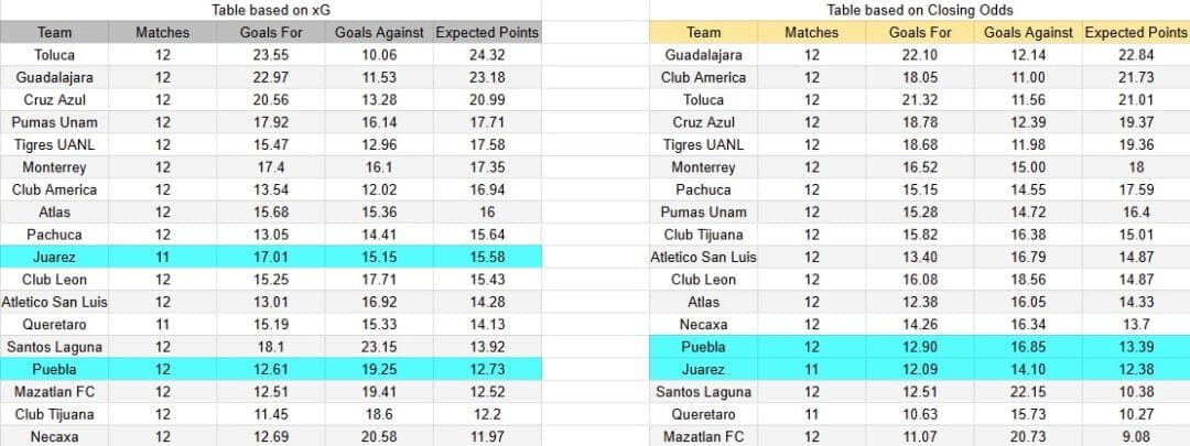 Tabla xG. Puebla contra Juárez