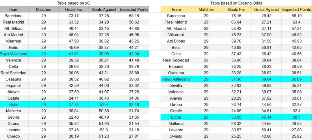 Tabla xG. Rayo Vallecano contra Elche
