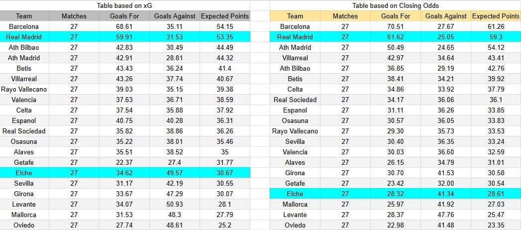 Tabla xG. Real Madrid contra Elche