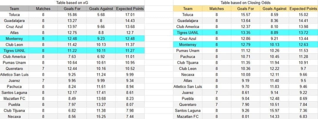 Tabla xG. Tigres contra Monterrey