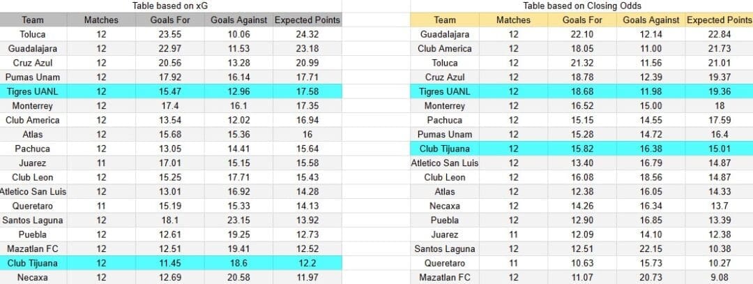 Tabla xG. Tijuana contra Tigres