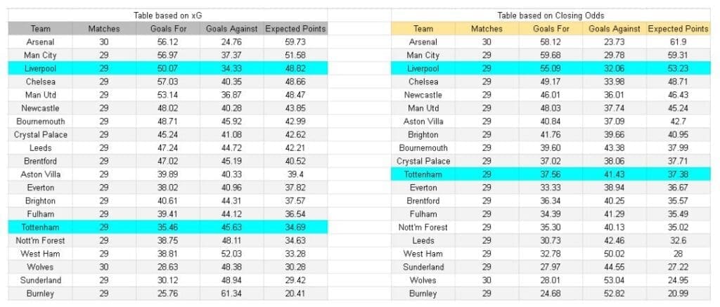 xGoals y análisis de expectativa de gol - Liverpool contra Tottenham – Premier League, 14.03.2026