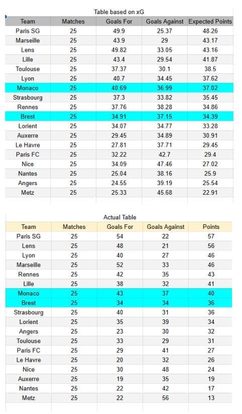 xGoals y tablas de expectativa de gol y análisis - Monaco vs Brest - Ligue 1 14.03.2026