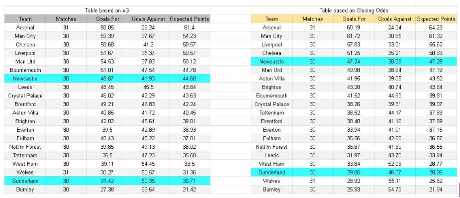 xGoles y análisis de expectativa de gol - Newcastle vs Sunderland – Premier League, 22.03.2026
