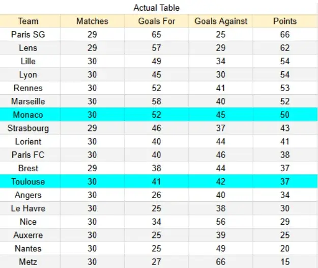 Actual table Toulouse vs Mónaco