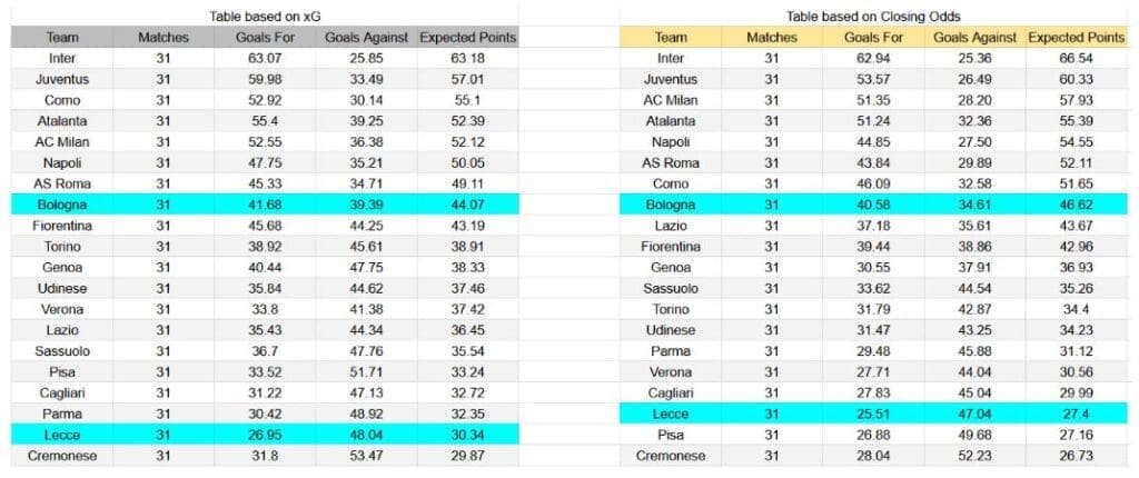 Forma reciente y análisis xG Bologna contra Lecce