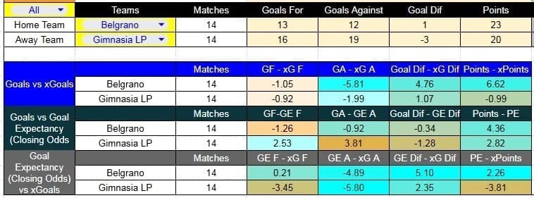 Tabla xG. Belgrano contra Gimnasia La Plata
