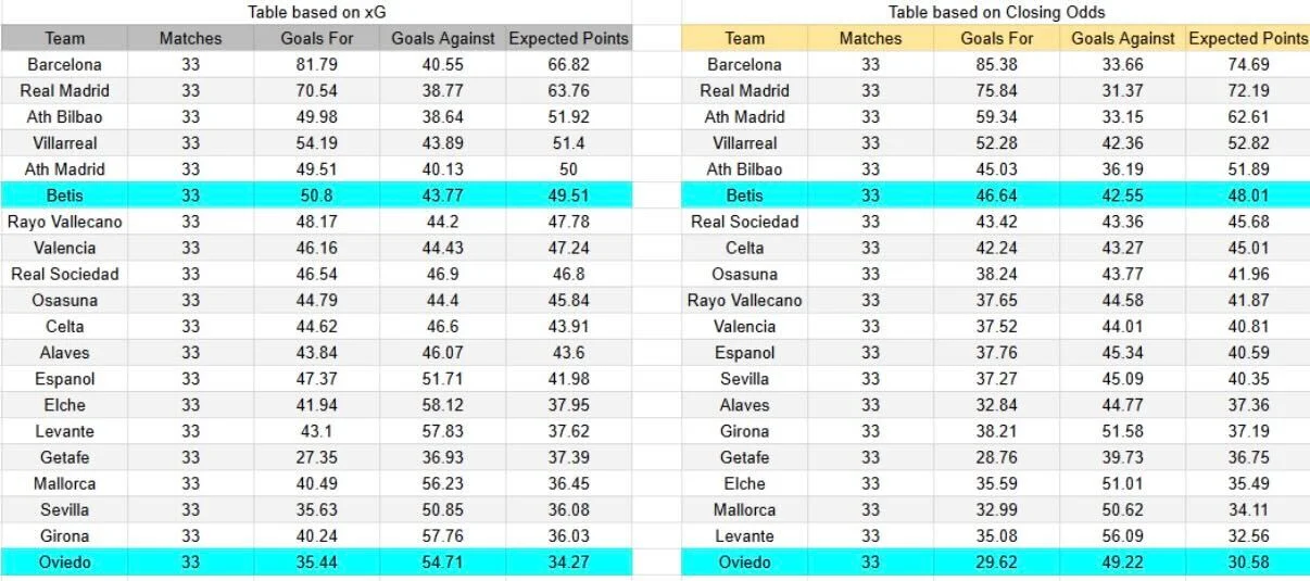Tabla xG. Betis contra Oviedo