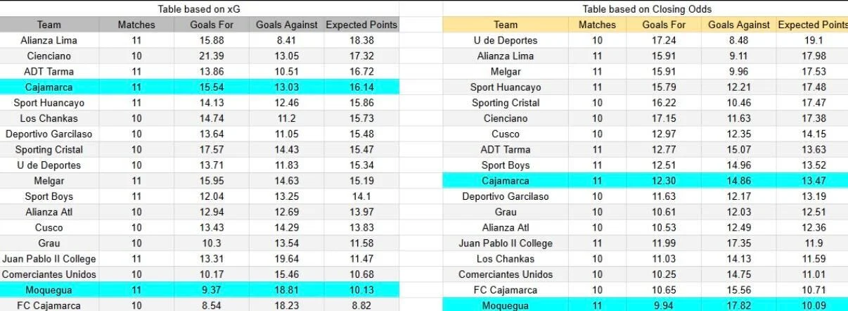 Tabla xG. Deportivo Moquegua contra FC Cajamarca