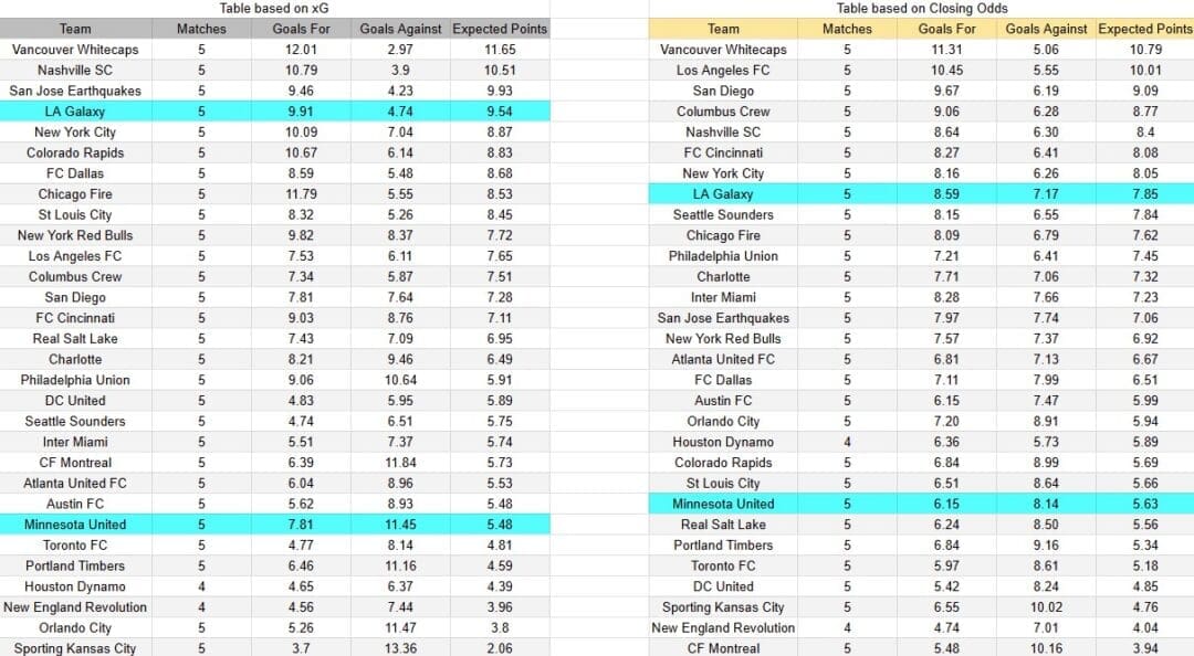 Tabla xG. LA Galaxy contra Minnesota