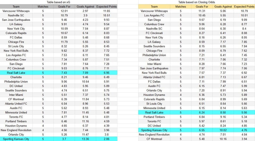 Tabla xG. Real Salt Lake contra Kansas City