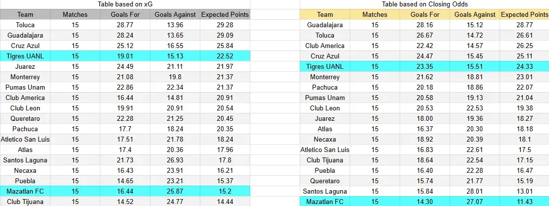 Tabla xG. Tigres contra Mazatlán