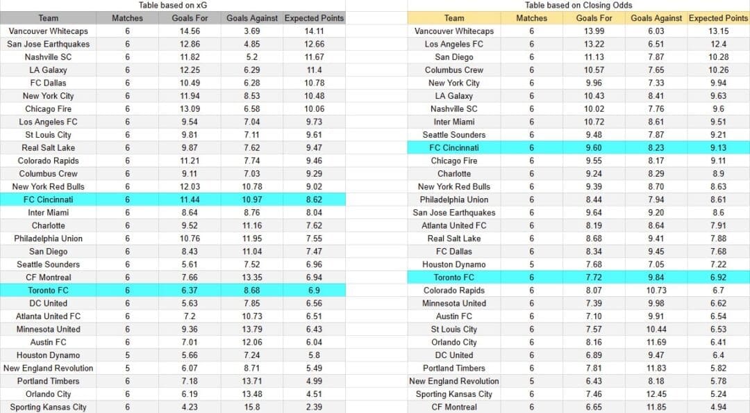 Tabla xG. Toronto contra Cincinnati