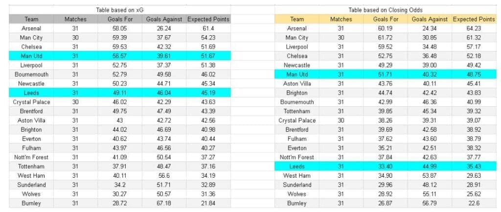 xGoals y análisis - Manchester United vs Leeds – Premier League, 13.04.2026