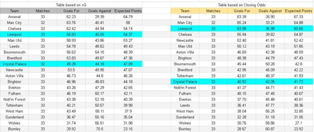 xGoals y tablas de expectativa de gol e insights - Liverpool vs Crystal Palace – Premier League, 25.04.2026
