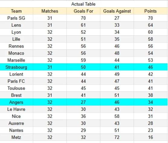 Actual Table Angers contra Strasbourg