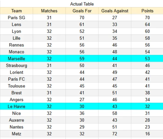 Actual Table contra le Havre vs Marseille