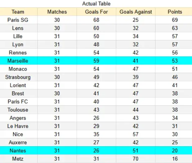Actual Table de Nantes contra Marsella