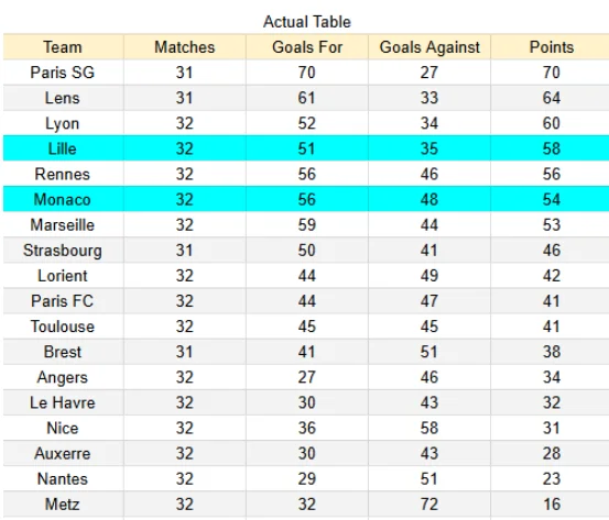 Actual table Monaco vs Lille