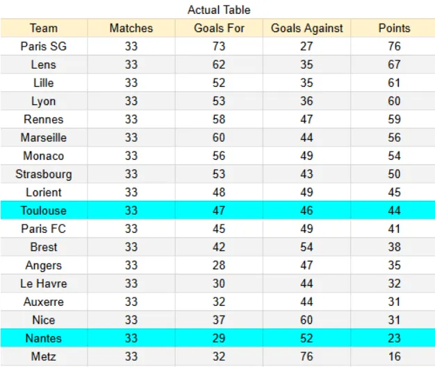 Actual table Nantes contra Toulouse Actual table Nantes contra Toulouse
