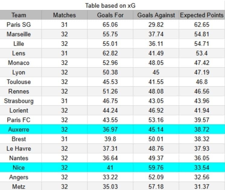 Auxerre vs Nice - Ligue 1 10-05-2026 Tablas e información sobre xGoals y xG