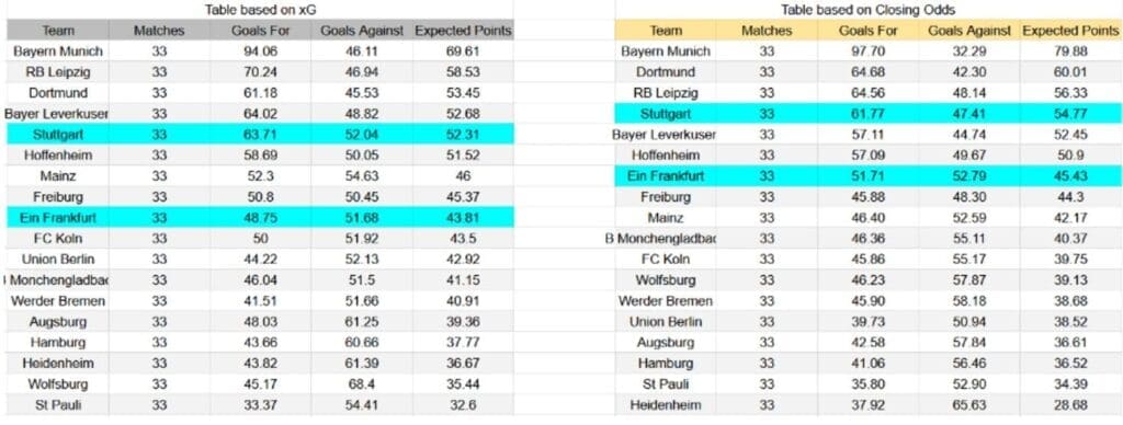 Estado de forma reciente y análisis de xG Eintracht Frankfurt vs. Stuttgart