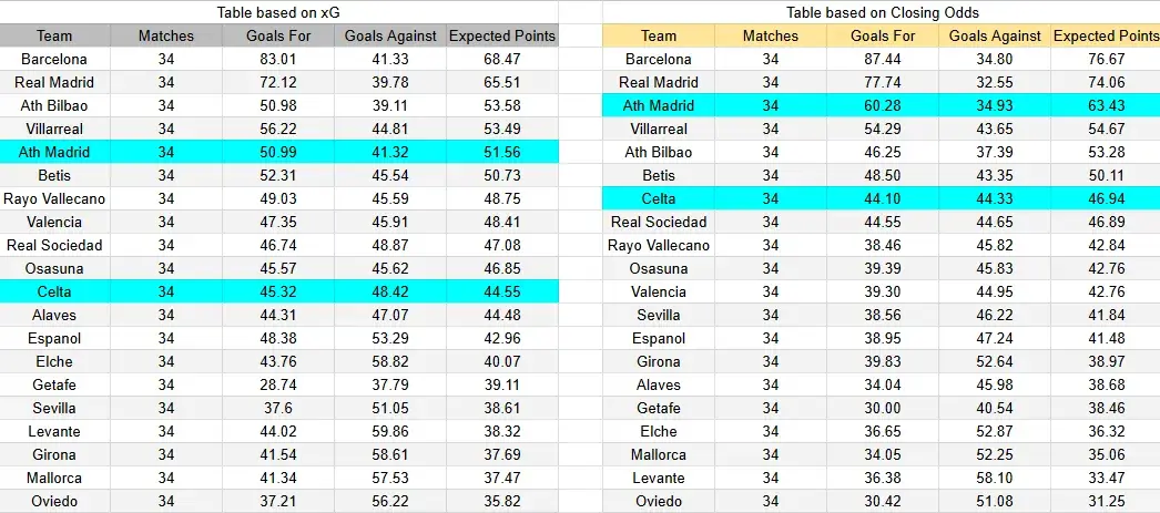 Tabla xG. Atlético de Madrid contra Celta de Vigo