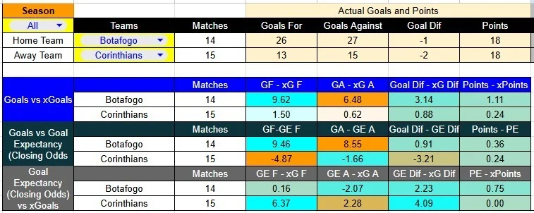 Tabla xG. Botafogo contra Corinthians