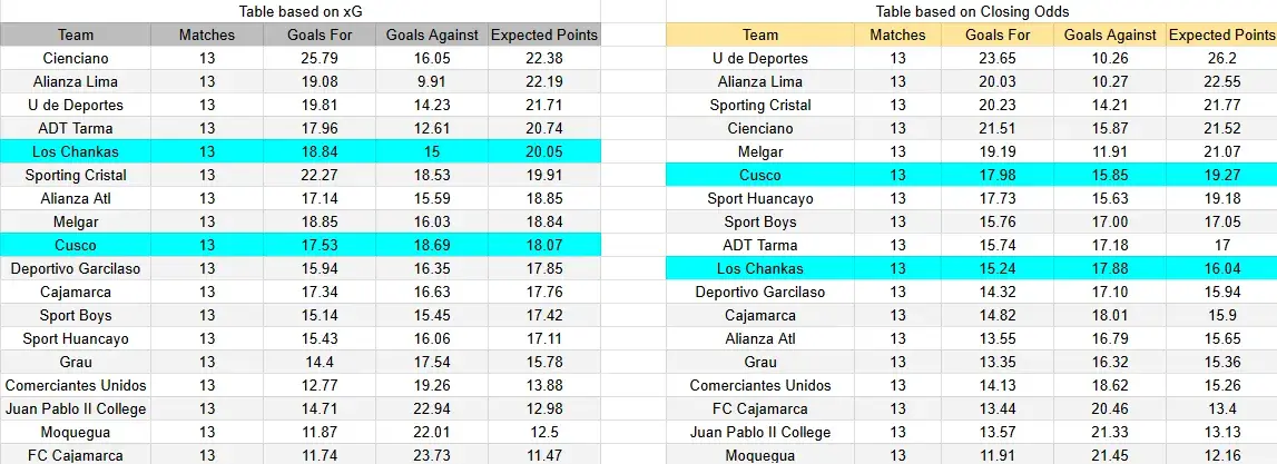 Tabla xG. Cusco FC contra Los Chankas