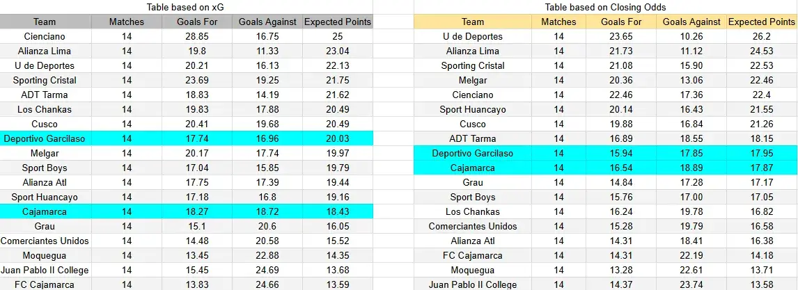 Tabla xG. Deportivo Garcilaso contra UTC Cajamarca