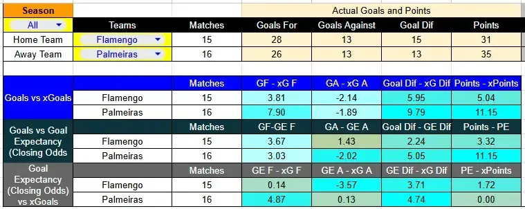 Tabla xG. Flamengo contra Palmeiras