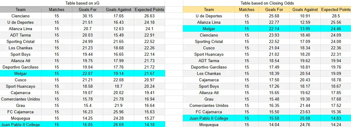 Tabla xG. Juan Pablo II contra Melgar