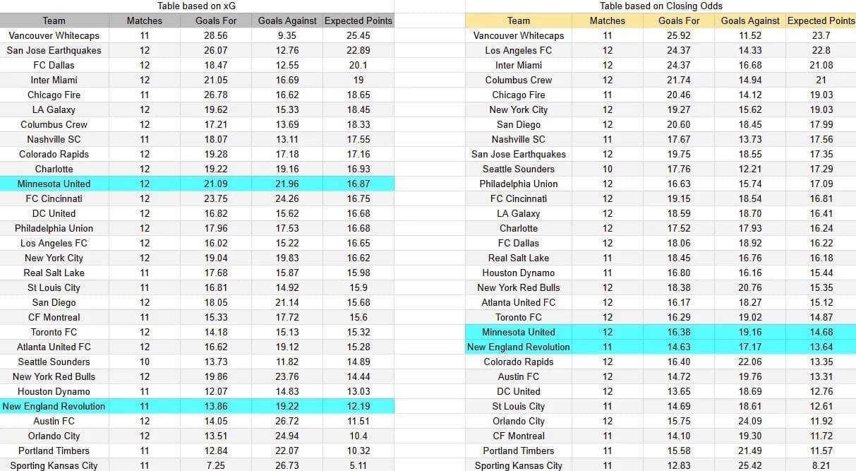 Tabla xG. New England contra Minnesota