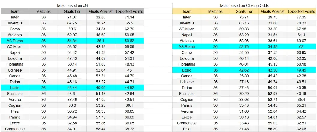 Tabla xG. Roma contra Lazio