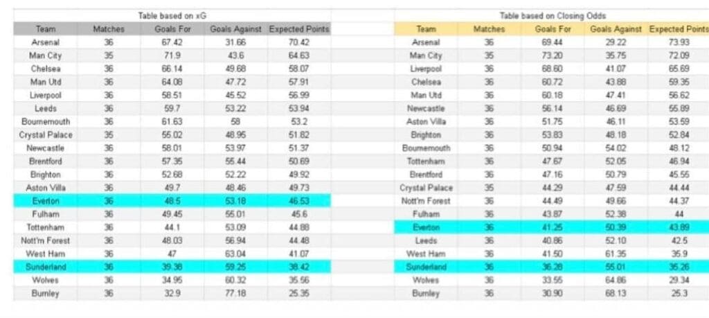 Tablas e información sobre xGoals y expectativa de goles - Everton vs Sunderland – Premier League, 17.05.2026