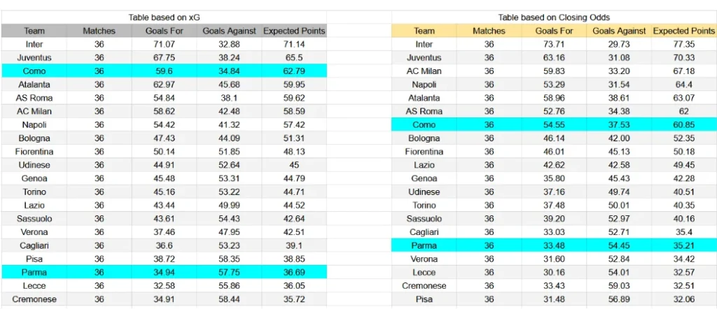 xG Como contra Parma - Serie A, 17 de mayo de 2026, 12:30 CET