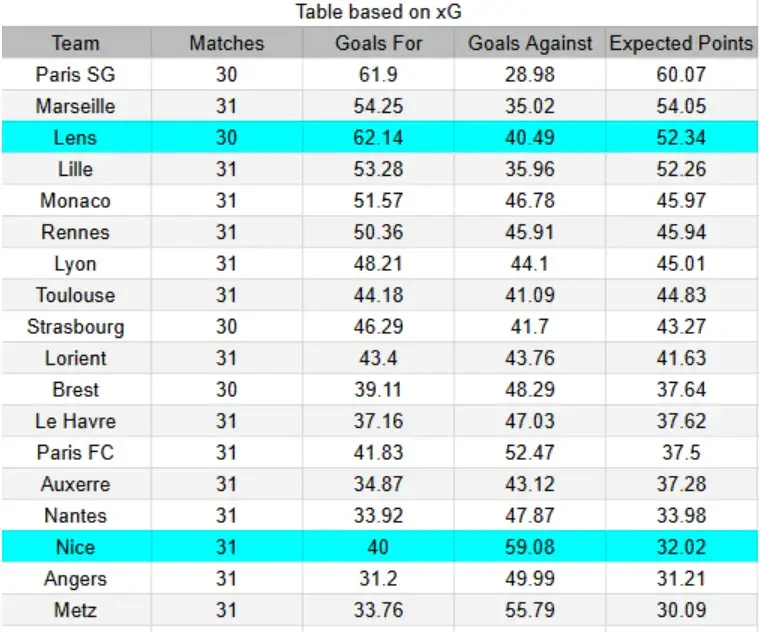 xG Nice vs Lens - Ligue 1 02/05/2026 21:05 CET