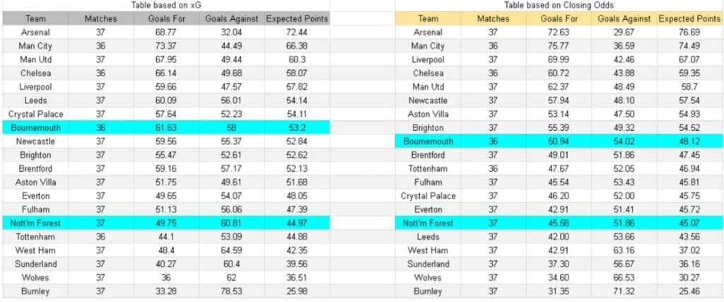 xG Nottingham Forest contra Bournemouth
