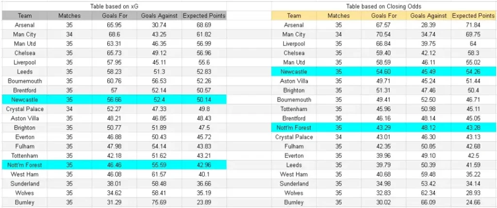 xG Nottingham Forest vs Newcastle – Premier League, 10.05.2026 15:00