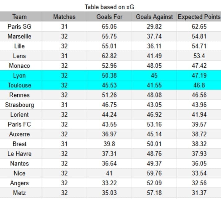xG Toulouse vs Lyon