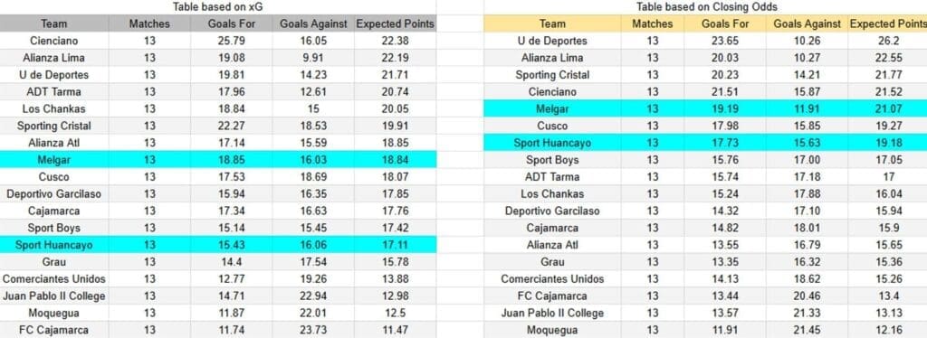 xGoals y expectativas de gol del Melgar contra Sport Huancayo