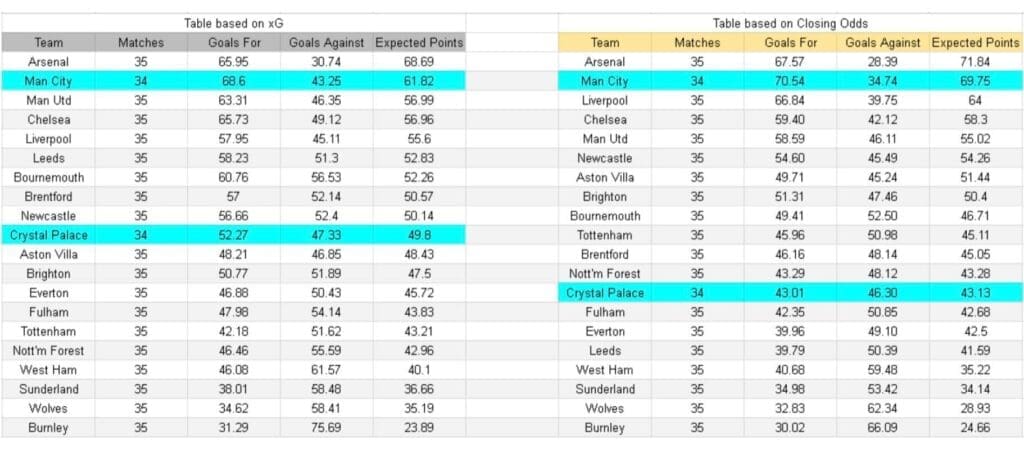 xGoals y tablas de expectativa de gol e insights - Manchester City vs Crystal Palace – Premier League, 11.05.2026