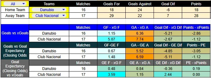 Tabla xG de Danubio contra Nacional. Tabla xG de Danubio contra Nacional.